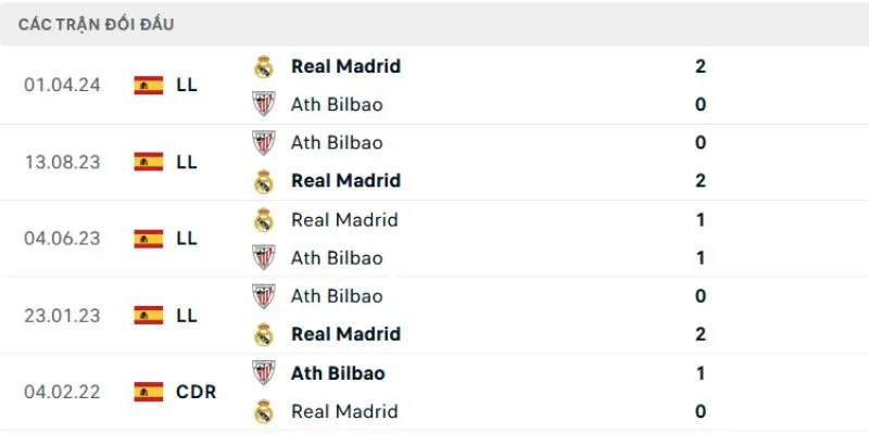 Đánh giá qua kết quả đối đầu gần đây của Athletic Bilbao vs Real Madrid
