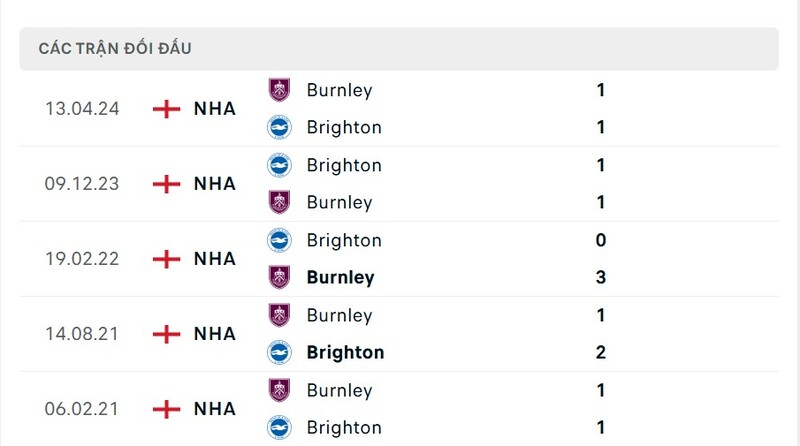 Thành tích đối đầu giữa Brighton vs Burnley trong quá khứ
