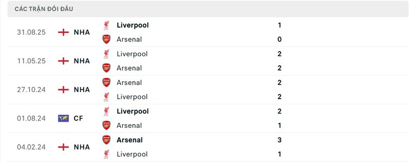 Thành tích đối đầu giữa Arsenal vs Liverpool trong quá khứ