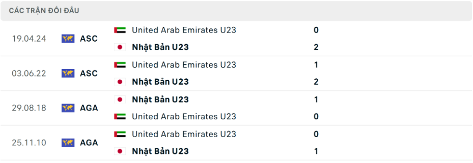 U23 Nhật Bản luôn thi đấu có phần áp đảo U23 UAE trong quá khứ