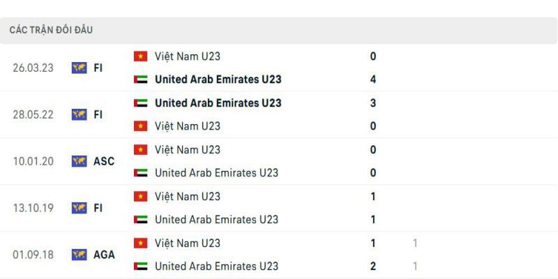 Lịch sử đối đầu giữa U23 Việt Nam vs U23 UAE như nào?