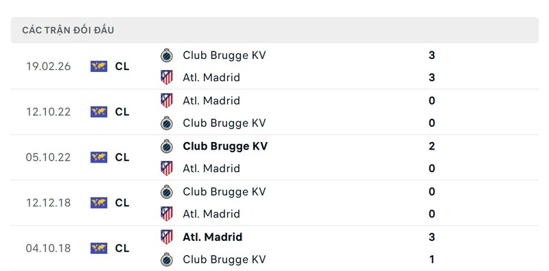 Thành tích đối đầu giữa Atletico Madrid vs Club Brugge