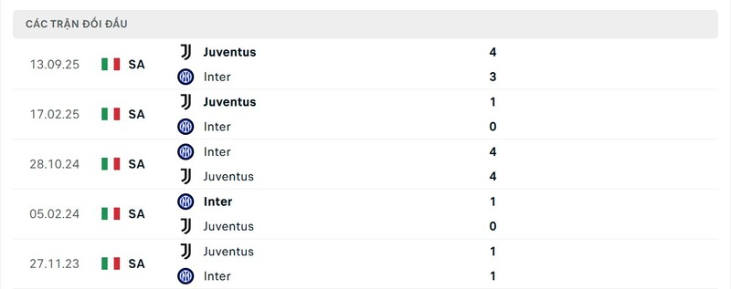 Thống kê đối đầu giữa Inter Milan vs Juventus