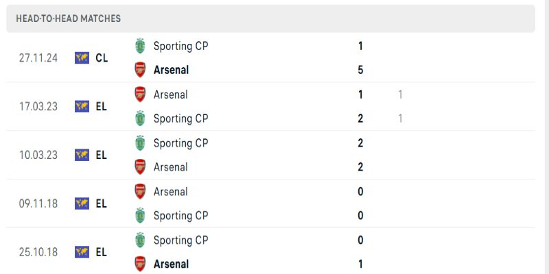 Những lần đối đầu trước Arsenal thường có kết quả tích cực hơn